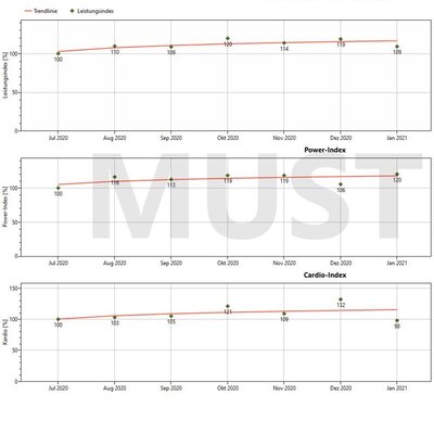 mtmCUBE Komplettpaket <p>We are especially proud of the index analysis. We have developed it to enable us to compare training units that have a different duration and intensity. Even the switch to a different strength machine in the plan does not change the interpretability. For this purpose, we have created value parameters which index the training elements. Thus, we attain a very simple overview for the customer which gives a clear statement about the training success without the need for scientific background knowledge about training.</p>

<p>All the above-mentioned functions are part of our all-inclusive package. Of course, more building blocks can be added as needed. Thus, we have a trainer and member app which makes it possible to stay in touch even when members are not on-site. The member app, which is customized to your facility, enables you to offer additional services to your customers like for example booking of courses, appointment management and a news area.</p>

<p>We are convinced that tele rehabilitation will continue to grow. We are prepared for this and it is already possible for customers to take other exercises home by means of a home training plan. It is possible to give feedback about the training execution. The functional coach is a new and attractive display station for free exercises.</p>

<p>If you are thinking beyond a training area, then you probably want to pass data in different directions, possibly an import from a member management system or an export to a hospital information system. For this as well, we are offering various interfaces which make a “clean” transition possible. Thus, you receive many choices beyond the training area and don’t have to feel “trapped” at one provider.</p>

<p>&nbsp;</p>
